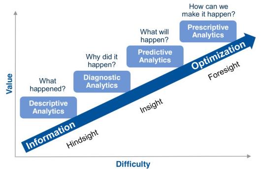 Predictive and hot sale descriptive learning